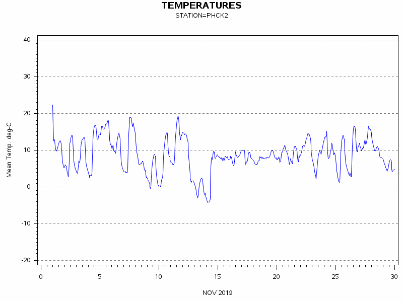 TEMPgraph