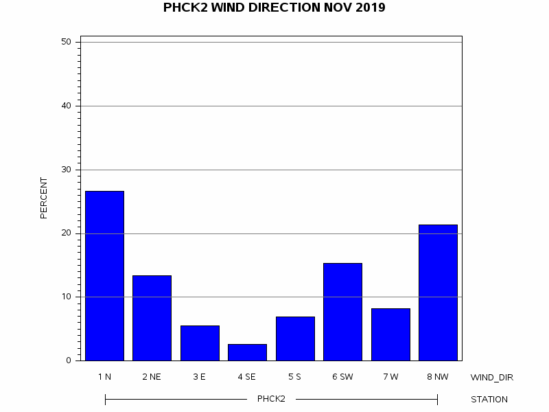 WINDDgraph