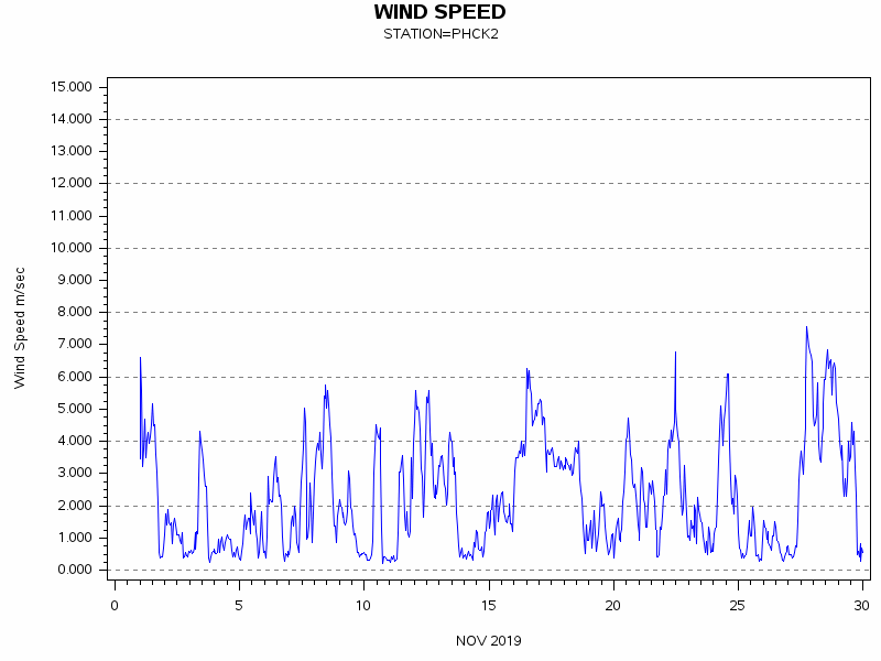 WINDSgraph