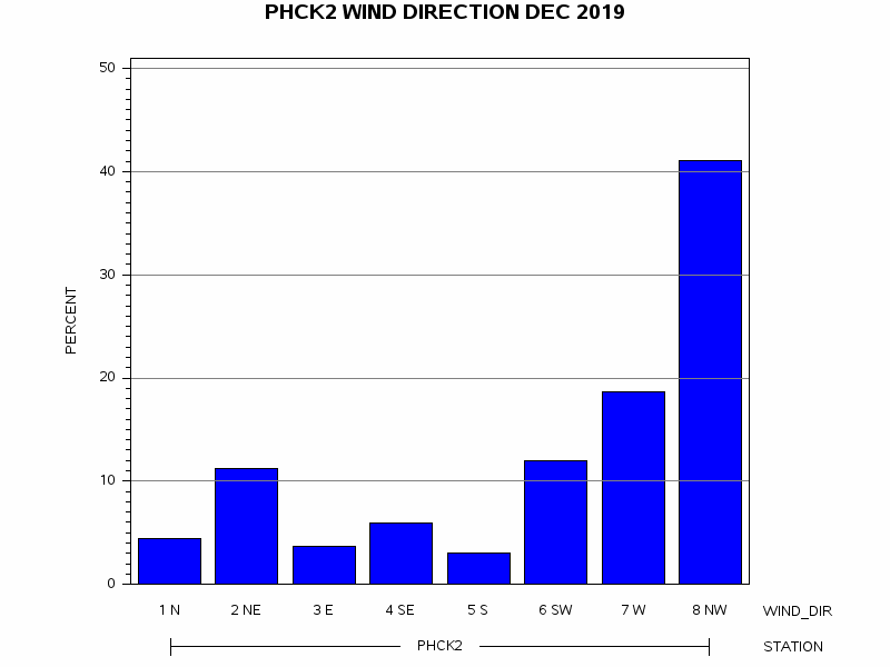 WINDDgraph