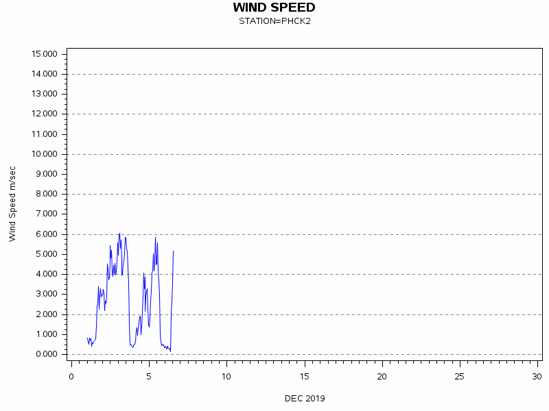 WINDSgraph