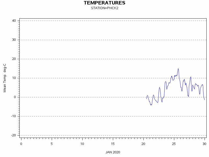 TEMPgraph
