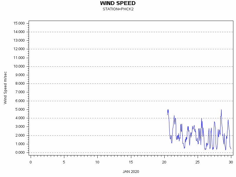 WINDSgraph