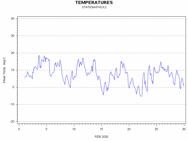 TEMPgraph