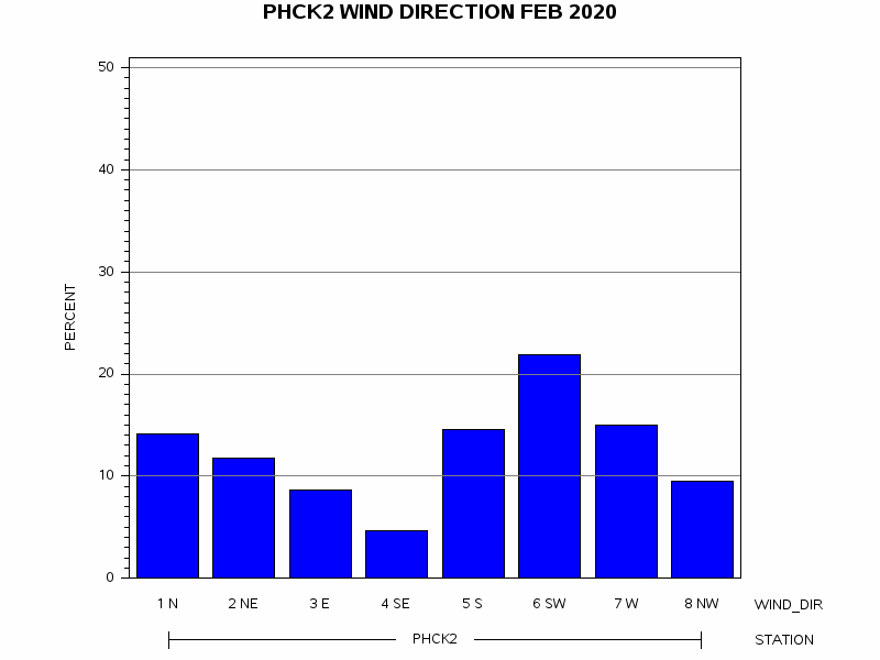 WINDDgraph