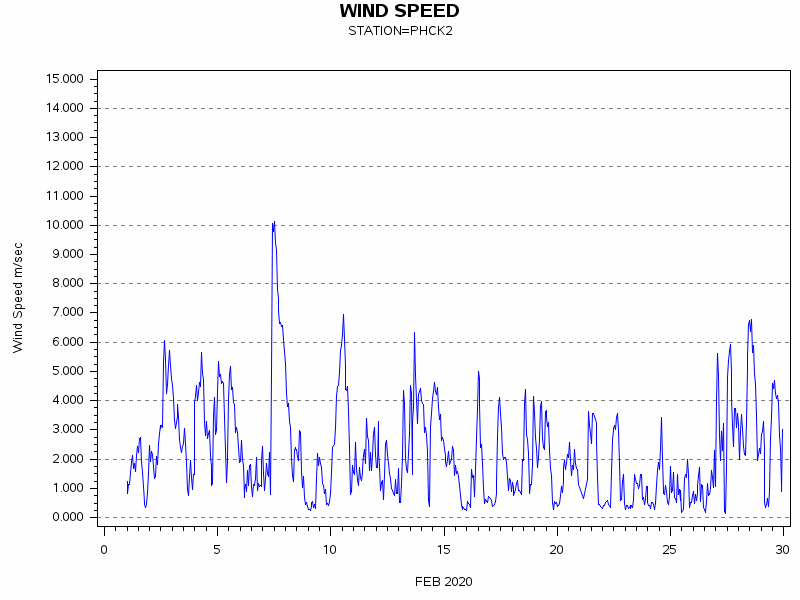 WINDSgraph