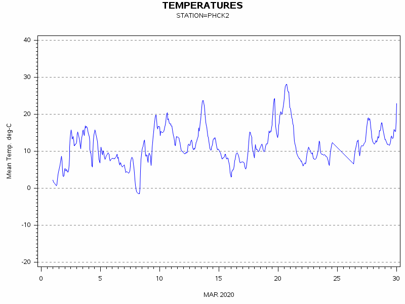 TEMPgraph