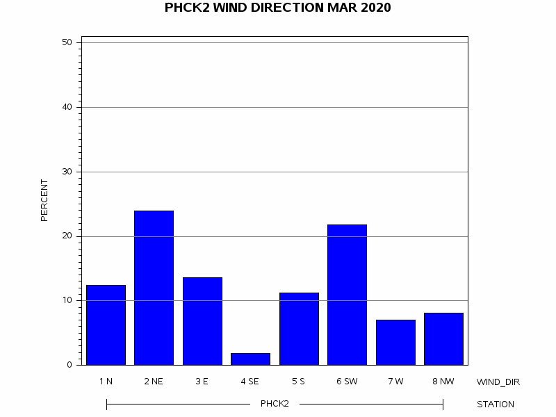 WINDDgraph