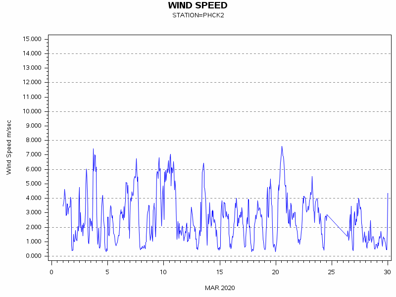 WINDSgraph