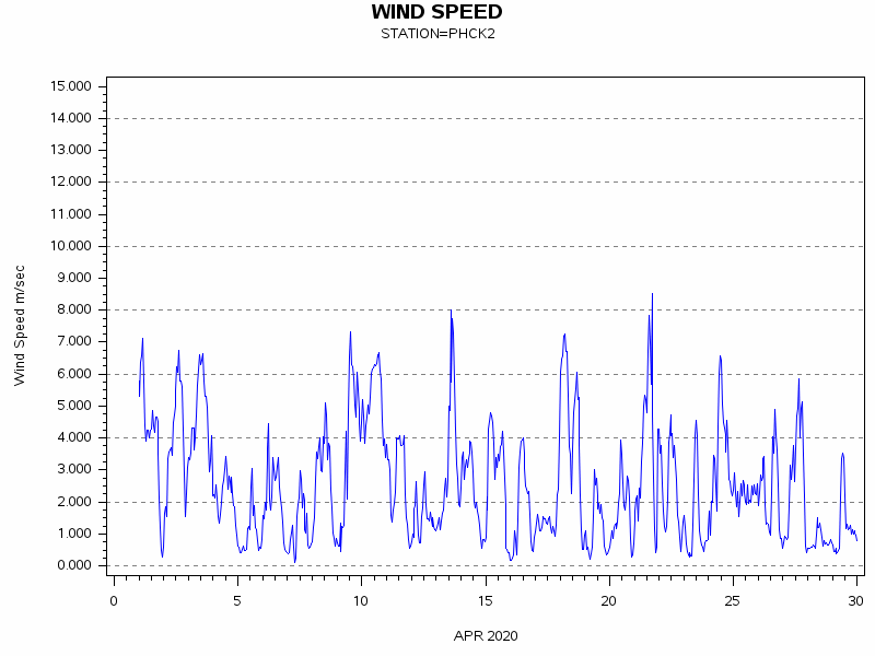 WINDSgraph