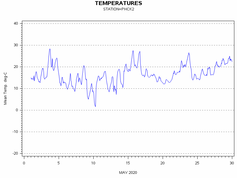 TEMPgraph