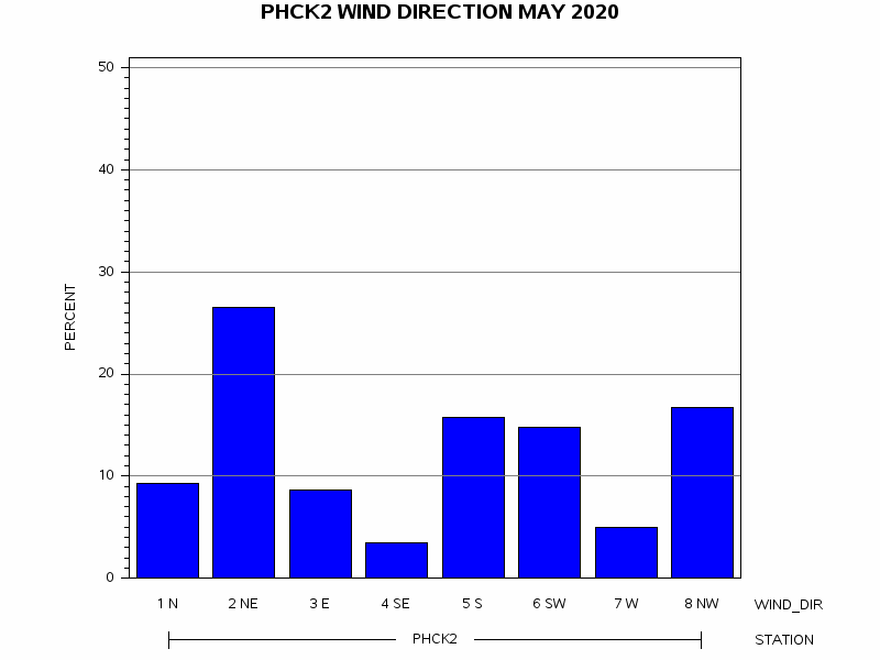 WINDDgraph