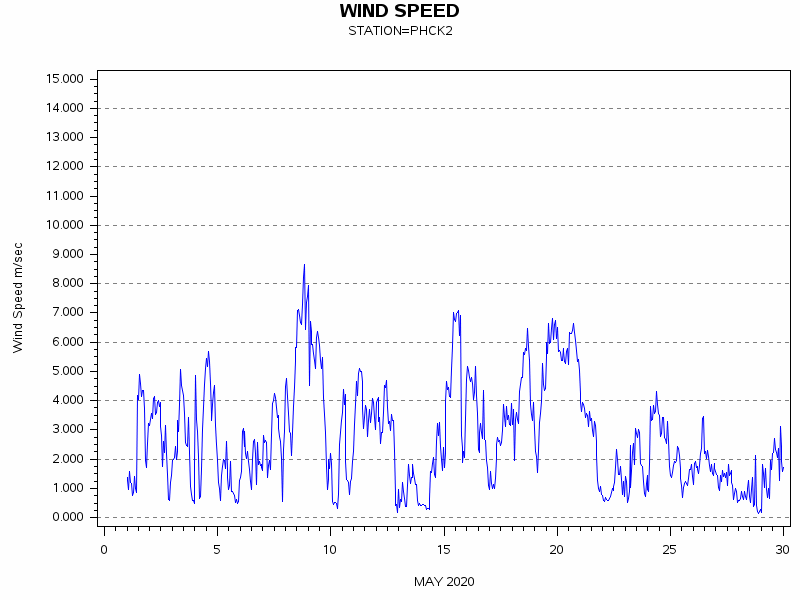 WINDSgraph