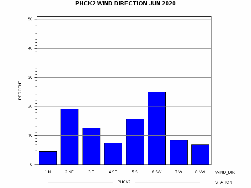 WINDDgraph