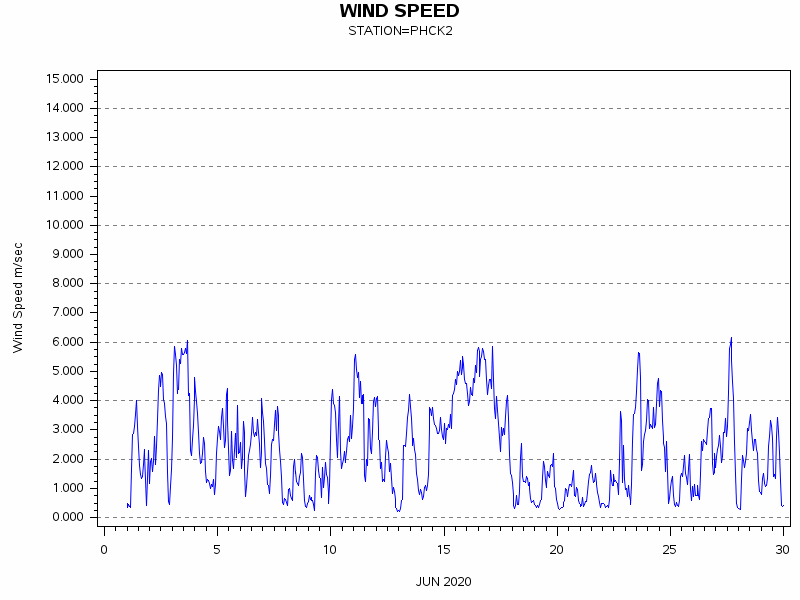 WINDSgraph