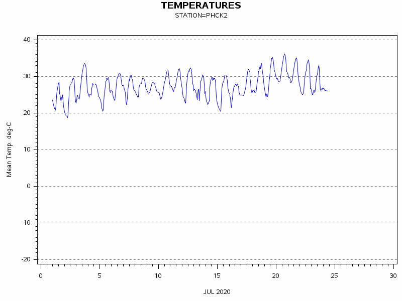 TEMPgraph