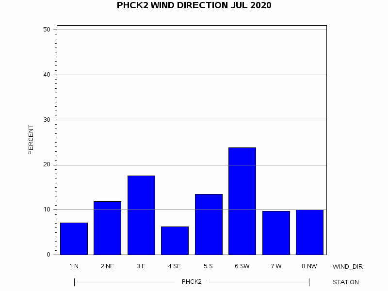 WINDDgraph