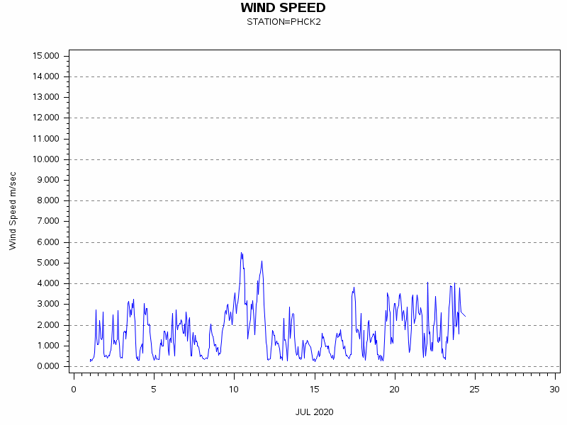 WINDSgraph