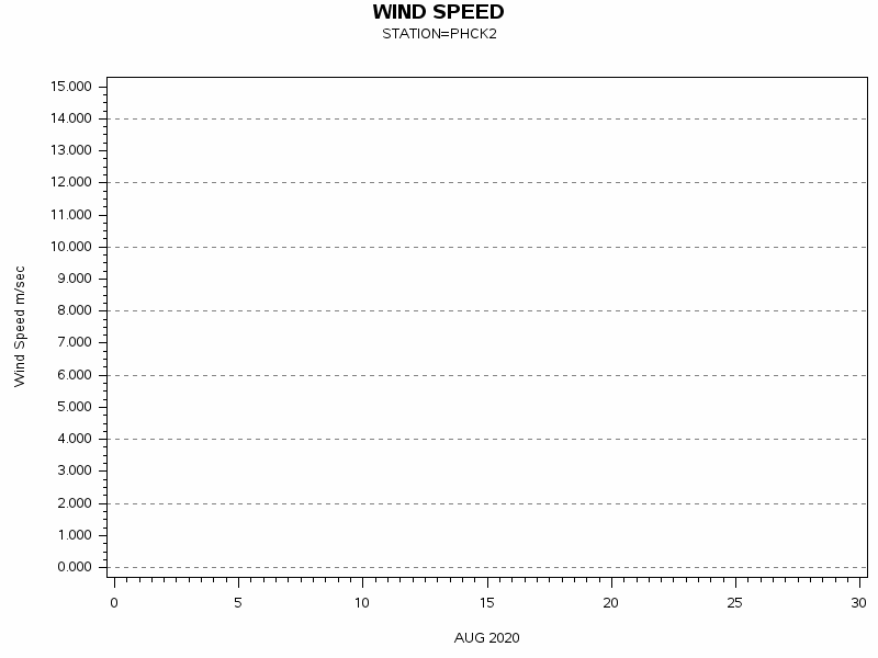 WINDSgraph