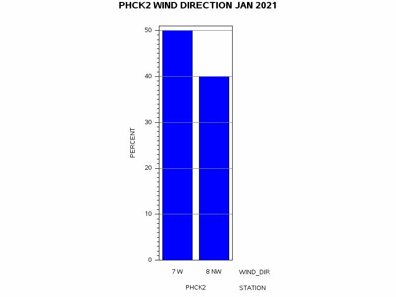 WINDDgraph