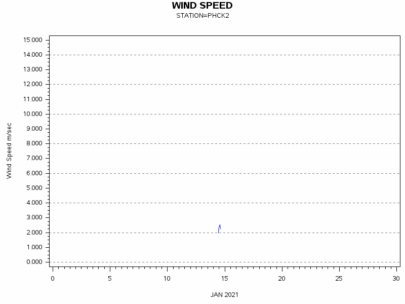 WINDSgraph