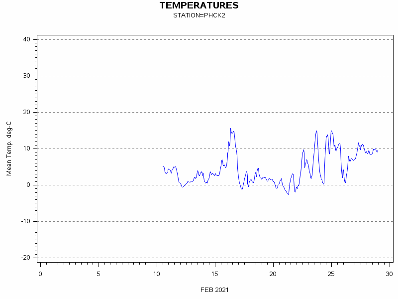 TEMPgraph