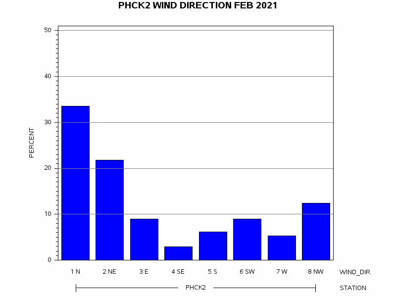 WINDDgraph
