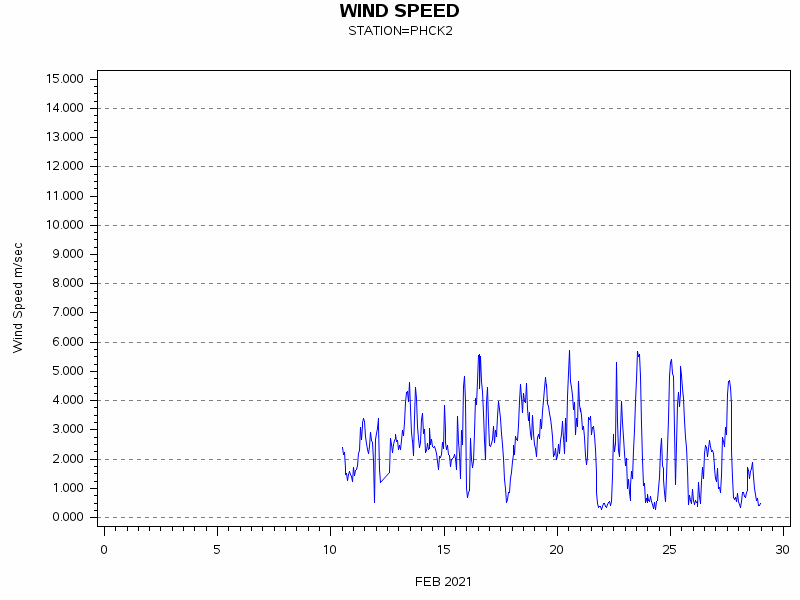 WINDSgraph