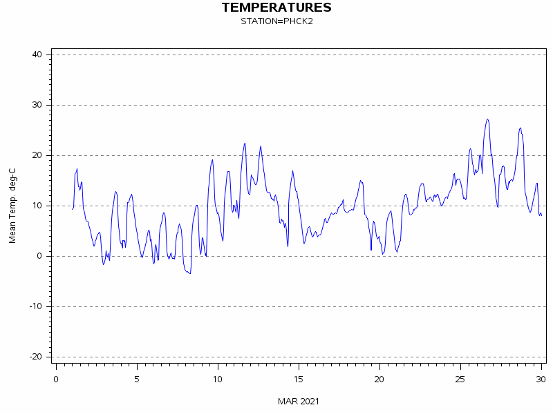 TEMPgraph