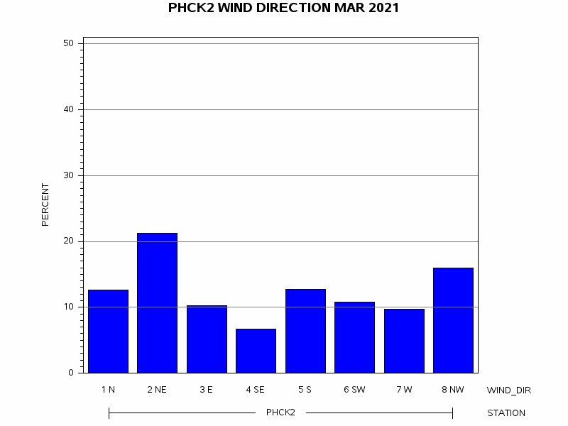 WINDDgraph