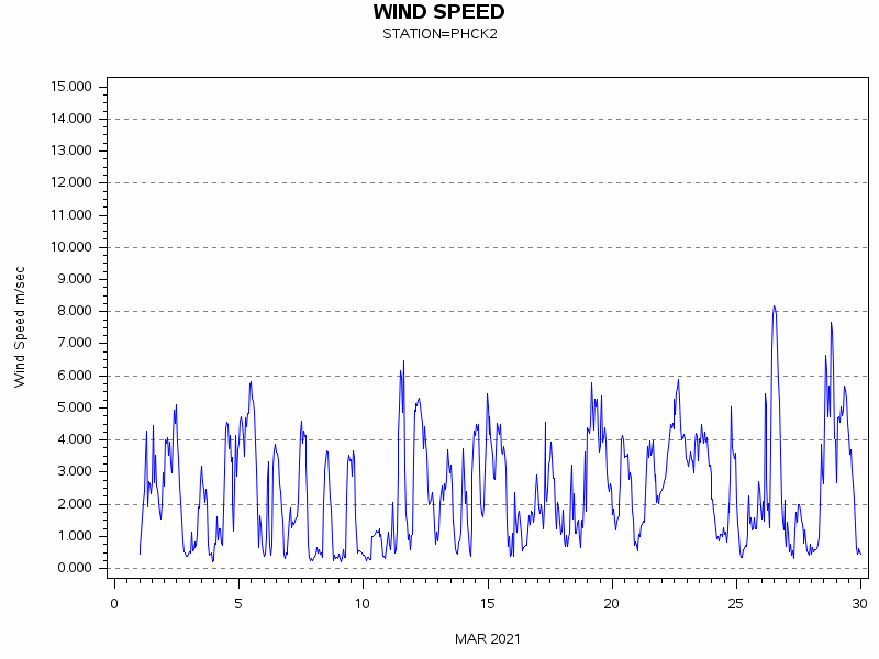 WINDSgraph