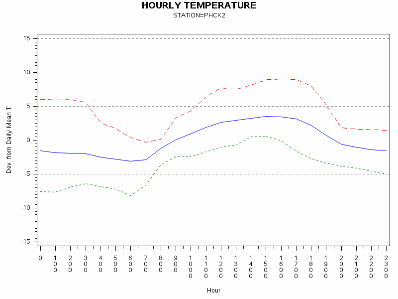TEMP1graph
