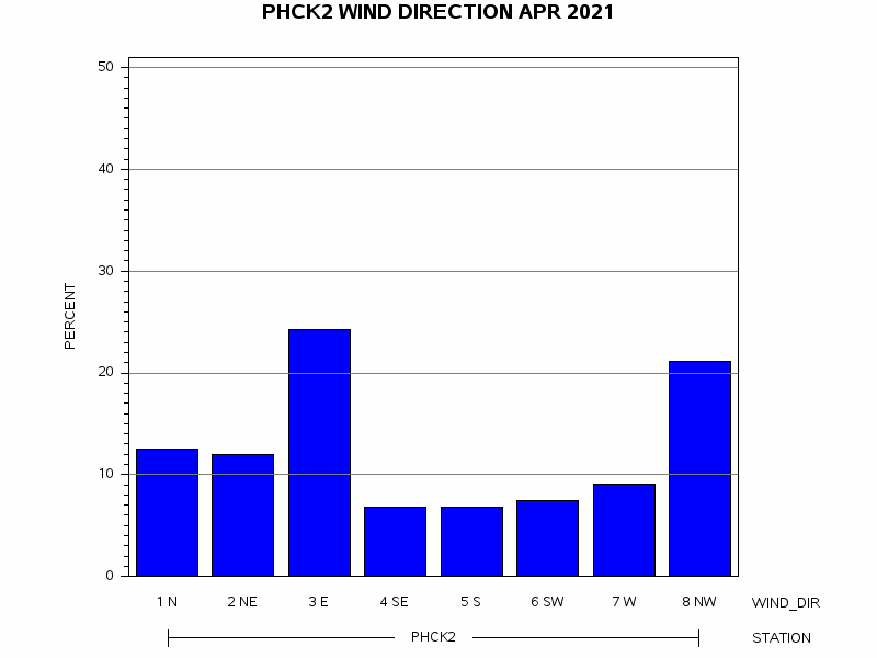 WINDDgraph
