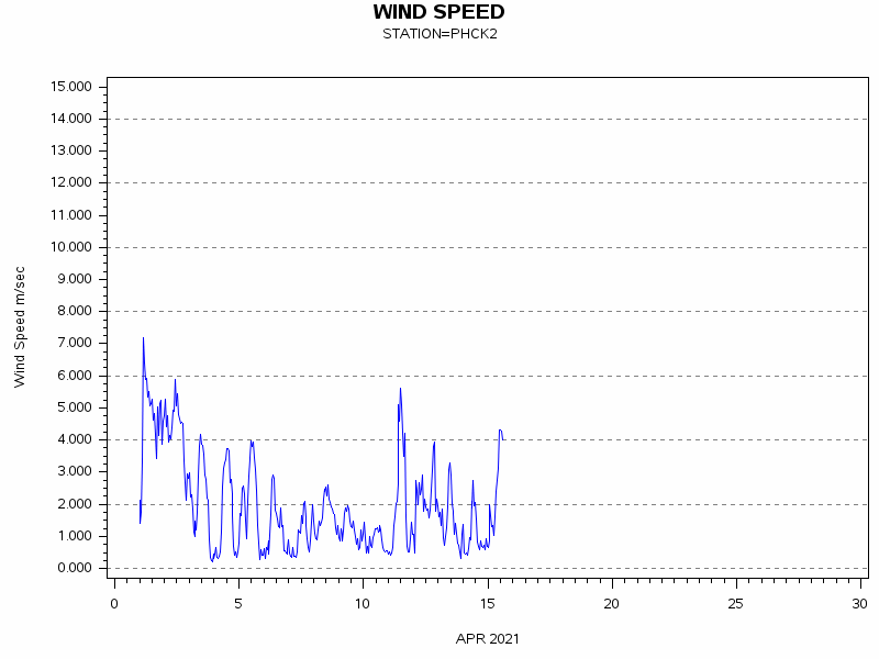 WINDSgraph