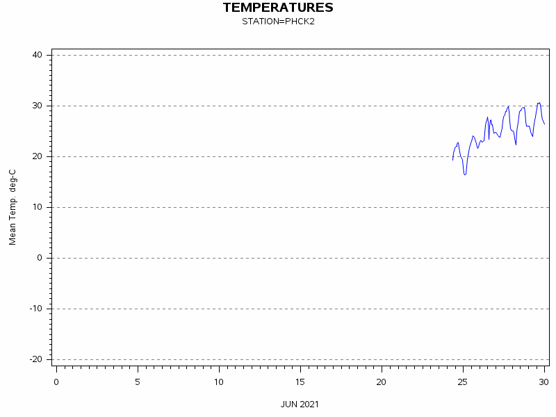 TEMPgraph