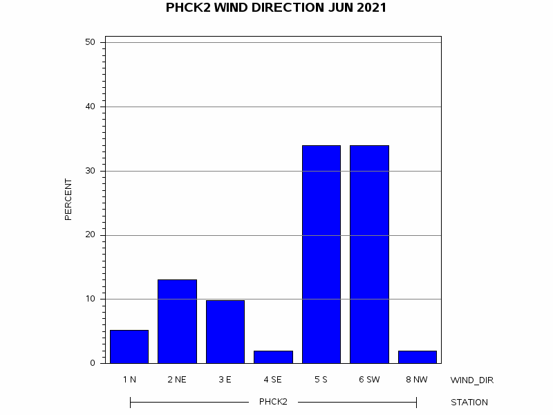 WINDDgraph