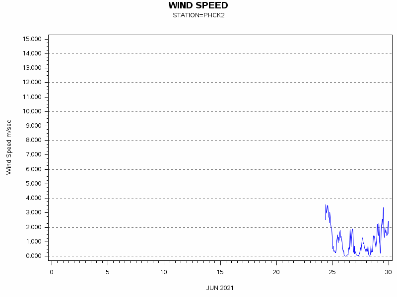 WINDSgraph