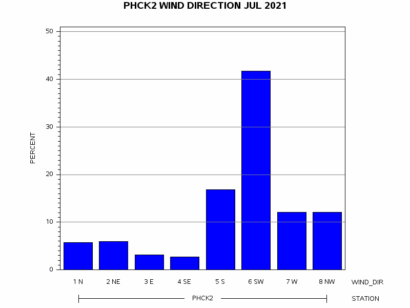 WINDDgraph
