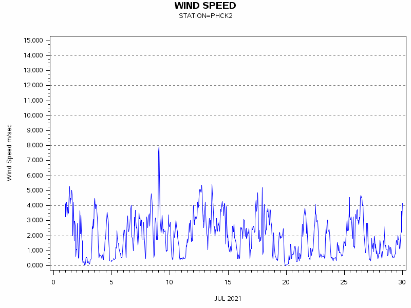 WINDSgraph