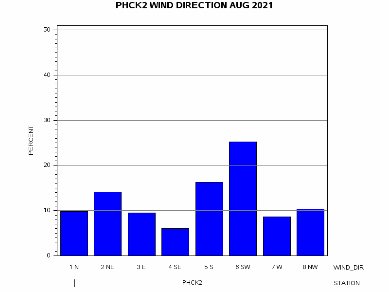 WINDDgraph