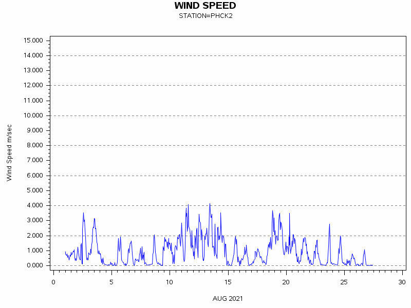 WINDSgraph