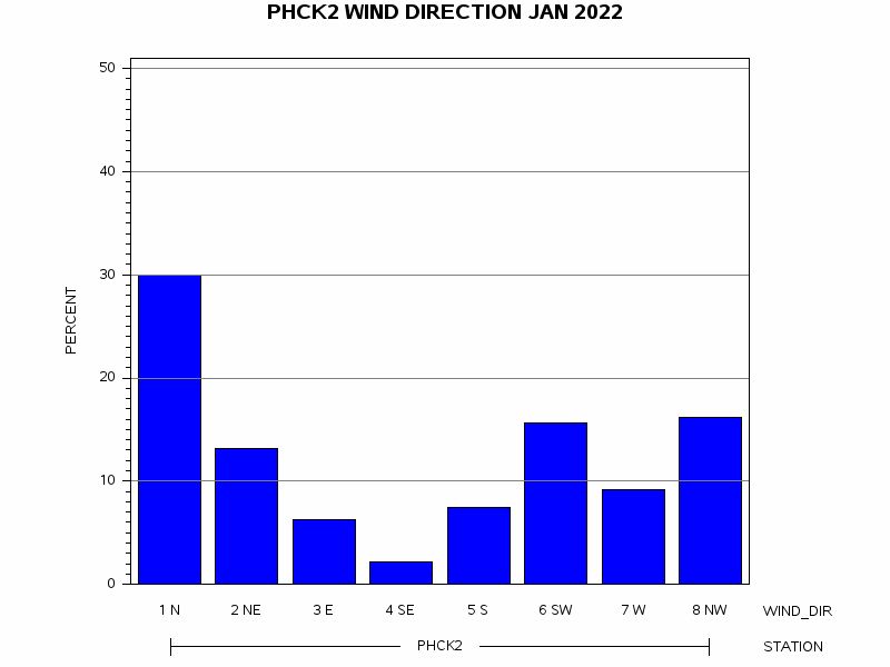 WINDDgraph