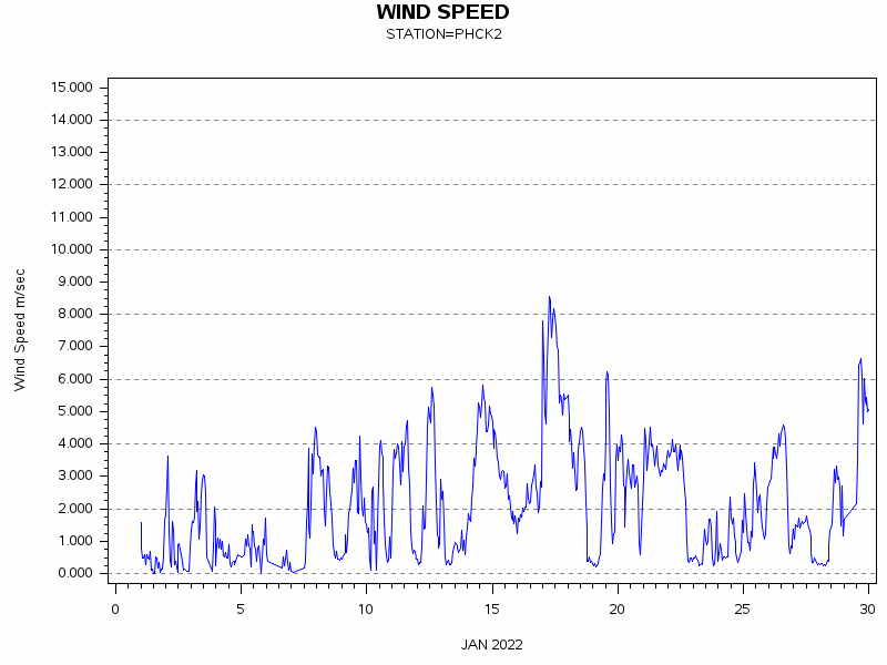 WINDSgraph