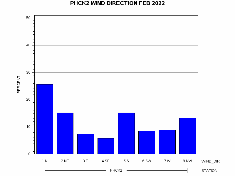 WINDDgraph