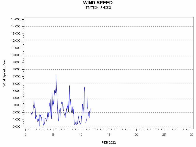 WINDSgraph