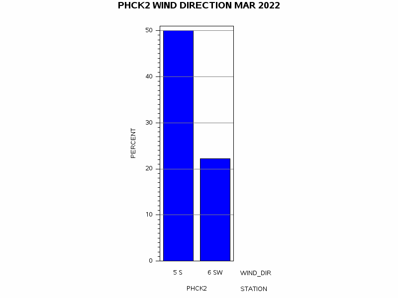 WINDDgraph