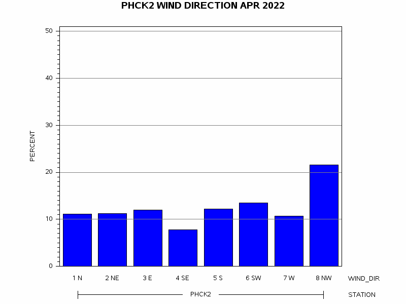 WINDDgraph