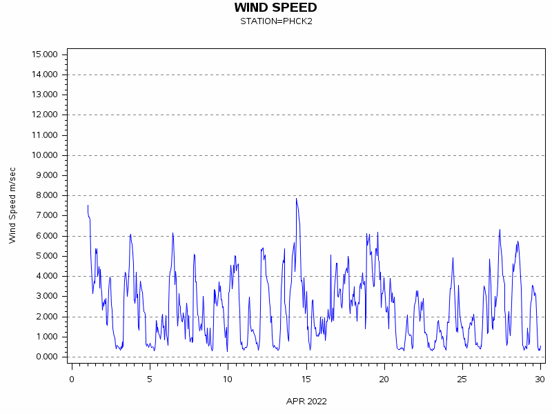 WINDSgraph