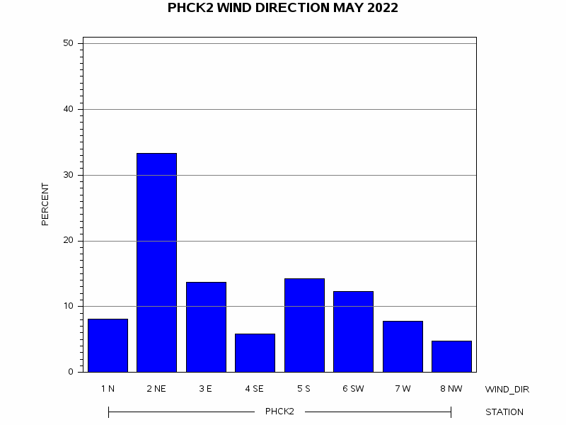 WINDDgraph