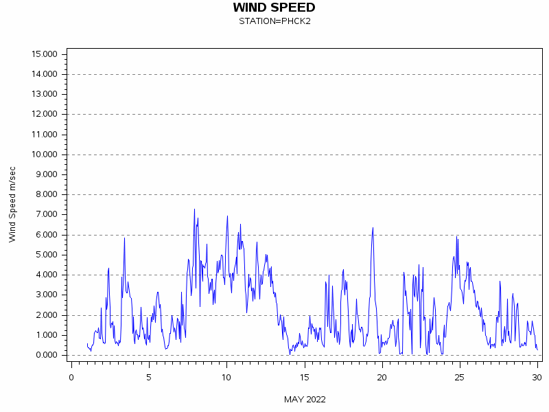 WINDSgraph